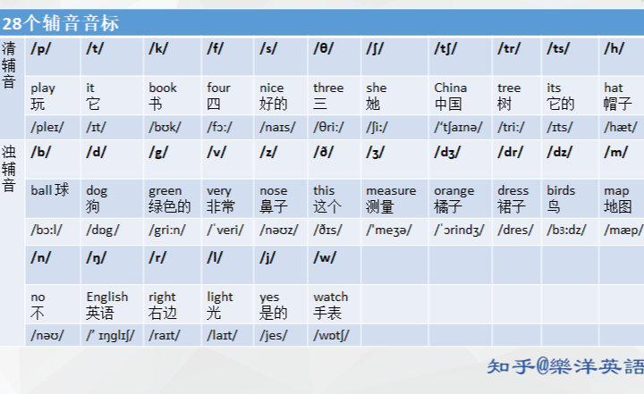 英语音标一共有48个,分为20个元音音标和28个辅音音标,辅音音标中清