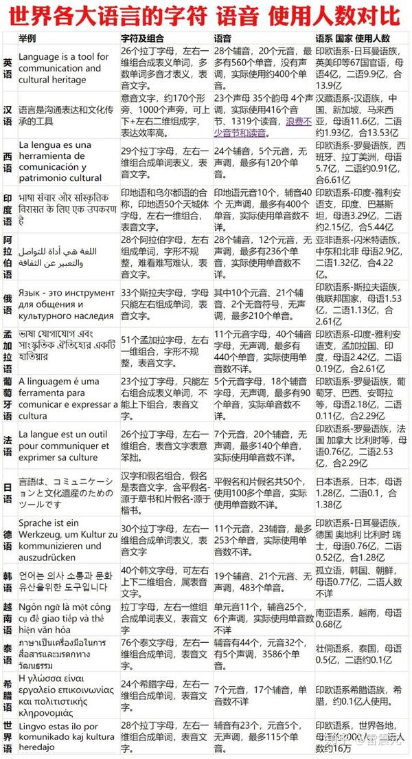 世界各大语言文字的比较看汉语汉字的优劣