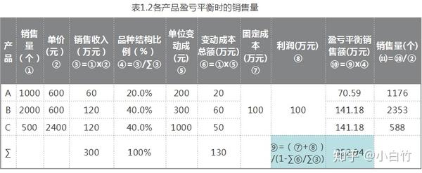 公司做多少个项目才不亏钱呢盈亏平衡