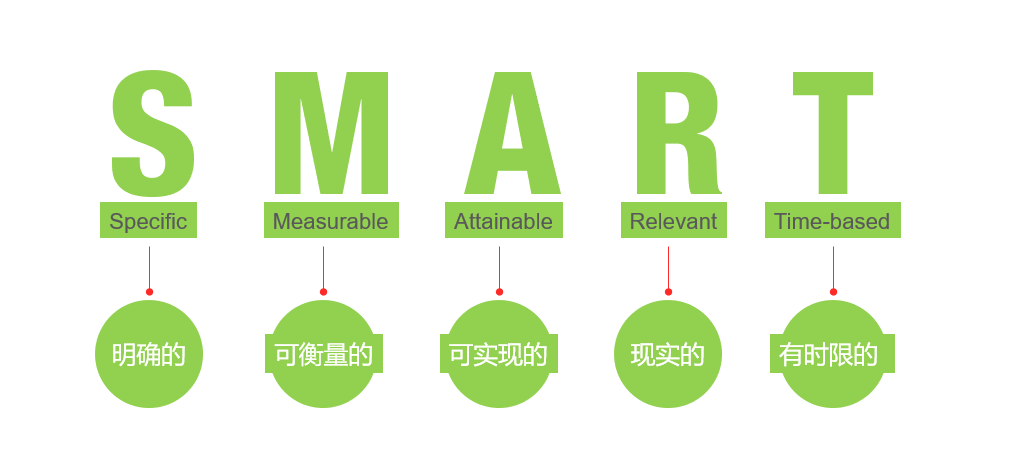 目标管理之smart模型