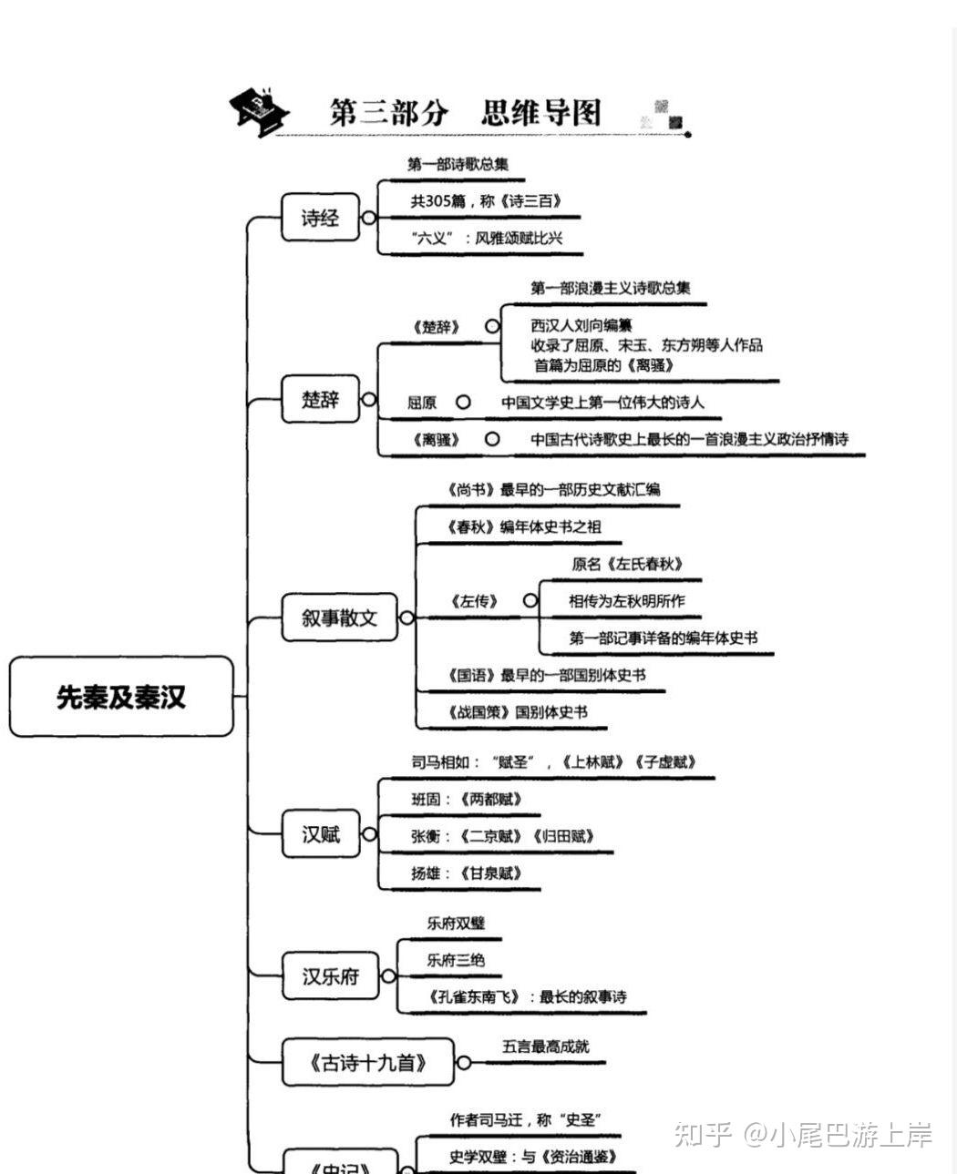 4:古代汉语,包括通假字,古今异议3:中外文学史思维导图2:中外文学史