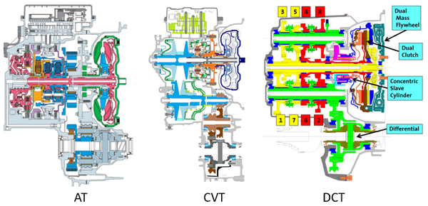 at/cvt/dct这3款自动变速箱的变速机构区别非常大,如下图1,at以行星