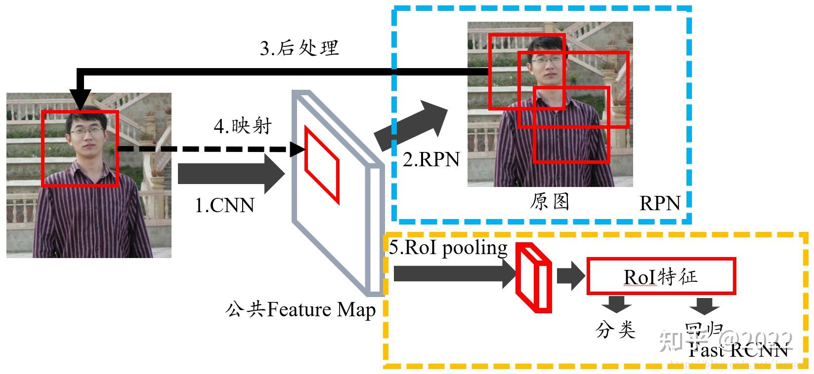 RCNN和Fast RCNN和Faster RCNN区别 知乎