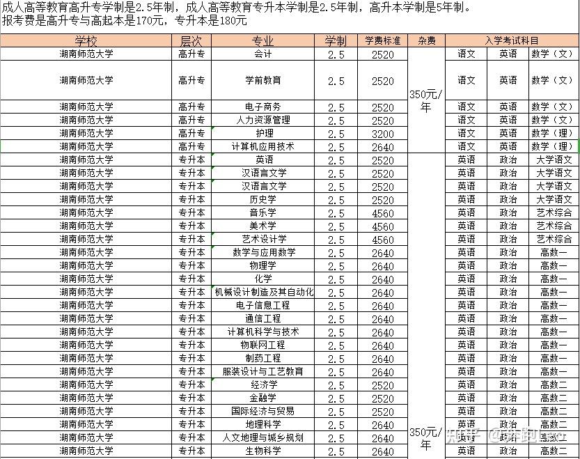 2021年湖南师范大学成人高考收费标准