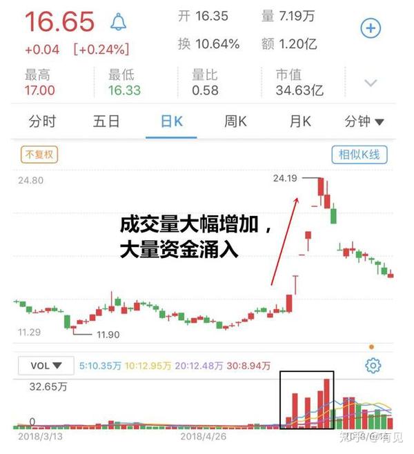 股票技术指标成交量vol