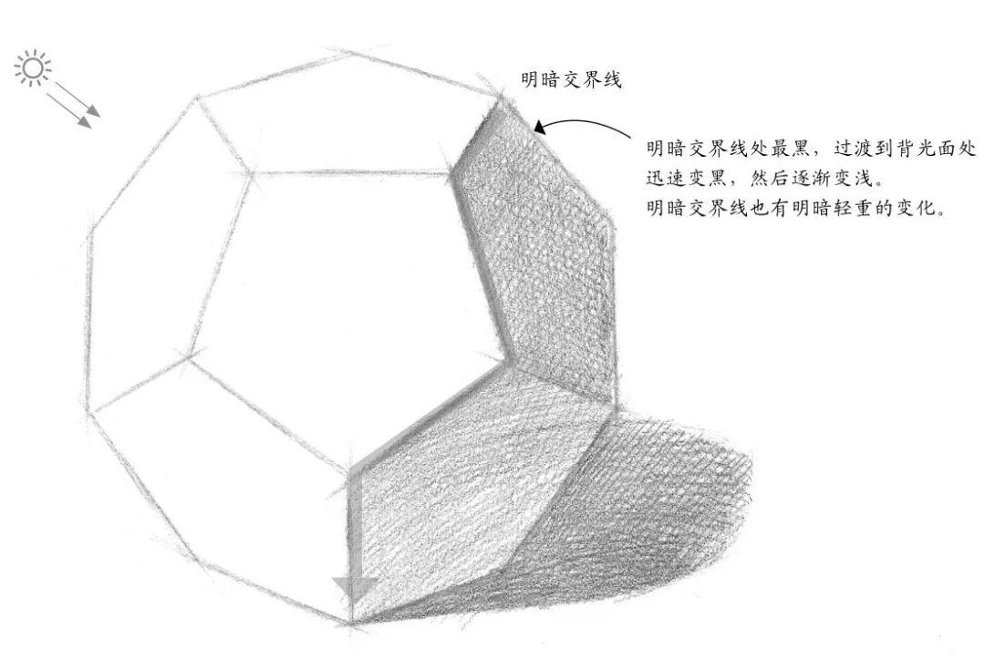 继续绘制多面体的灰面,完善三大面和五大调子,注意转折处的明暗处理.