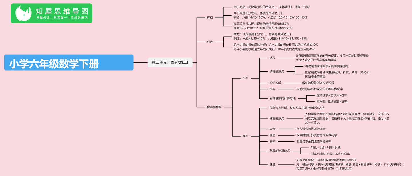 小学六年级数学思维导图 | 人教版知识框架图