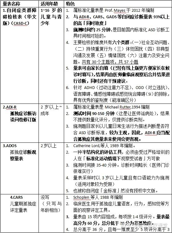 你知道国内有多少个熟悉的自闭症筛查与诊断量表吗?