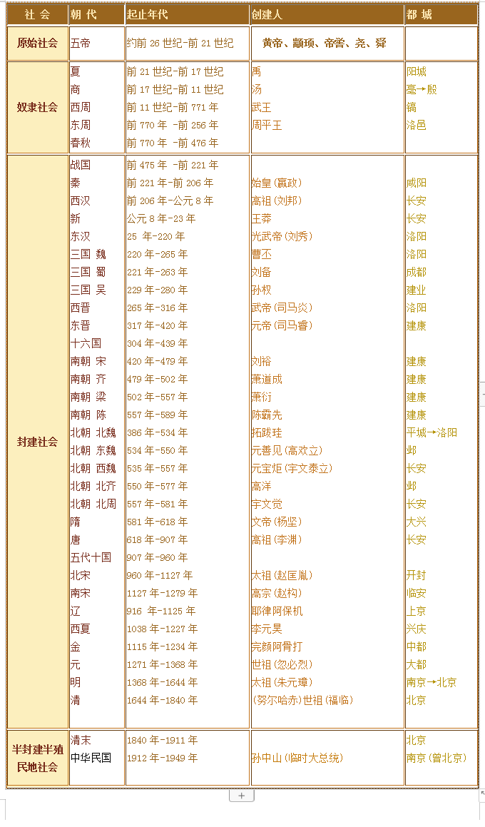 文科生必备高中历史中外大事时间对照表文综高分的秘诀