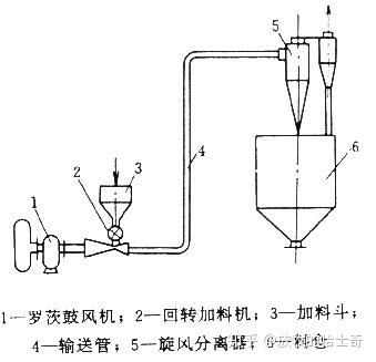 典型气流自动输送系统结构简图(图 1)