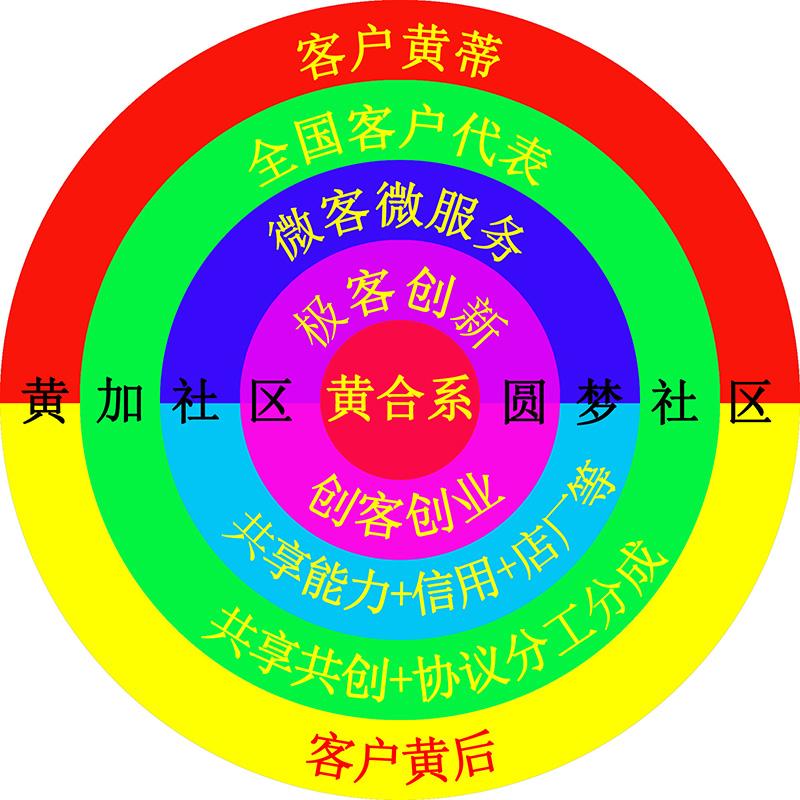 黄加一体化圆梦社区简称黄加社区别名黄合系别称黄加大众创业万众创新