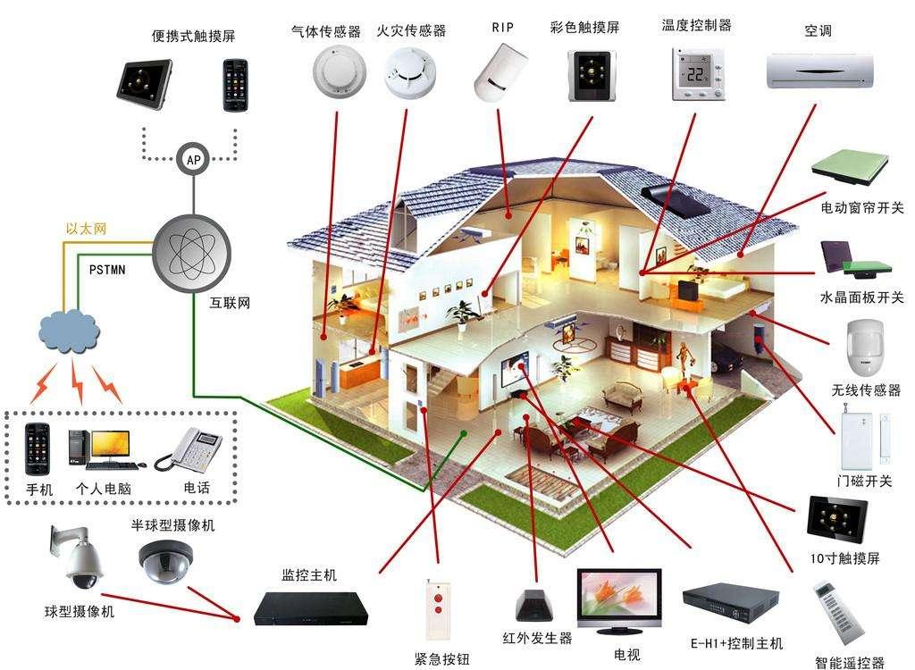 住宅建筑智能化设计的基本配置有哪些?智能化设计流程