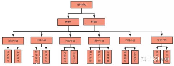 整体组织架构图如上图而言,我们群除了1-2个群主以外,6个小组的