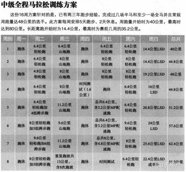 求两周马拉松训练法?