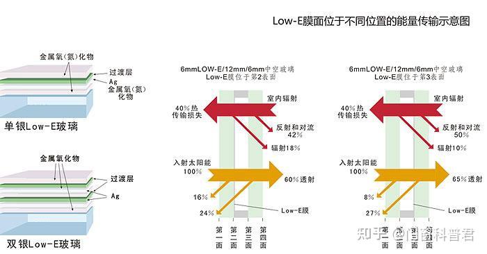 有没有人解释一下lowe玻璃在夏天和冬天的效果,还有如果镀膜面位置不