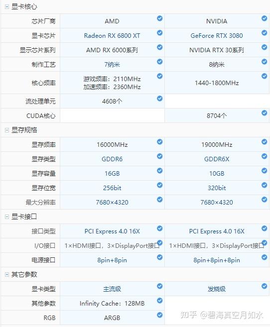 我们先给一个参数对比图,rx 6800 xt对比rtx 3080!