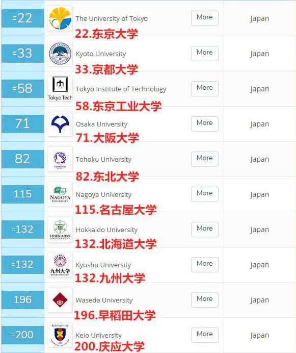 北海道大学世界排名_日本大学排名一览表