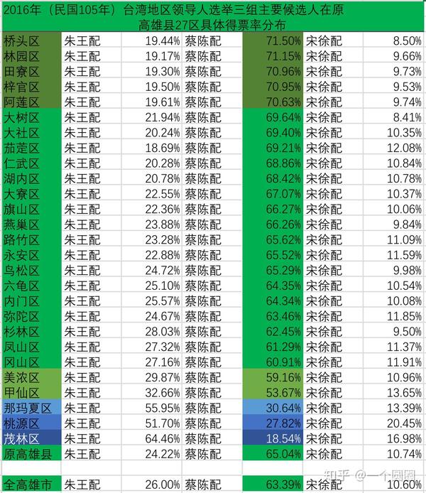 下图是截取原高雄县27区2016年领导人选举各候选人得票率: 原高雄县