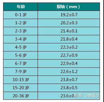 观察近视进展变化/治疗有效性的客观指标 对于眼轴长度超过了该年龄