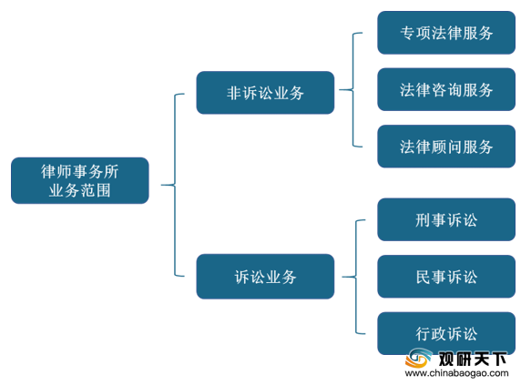 数据来源:公开资料整理 企业法律服务需求方面,近年来