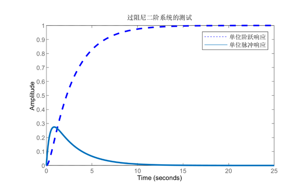 过阻尼系统的测试