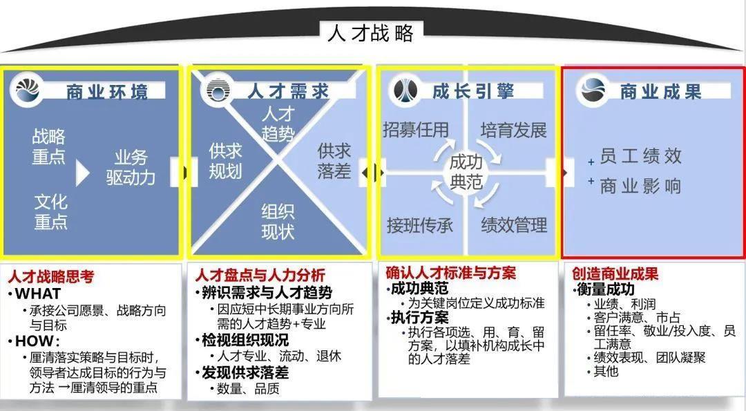 做好人才盘点先了解这四种典型的人才模型