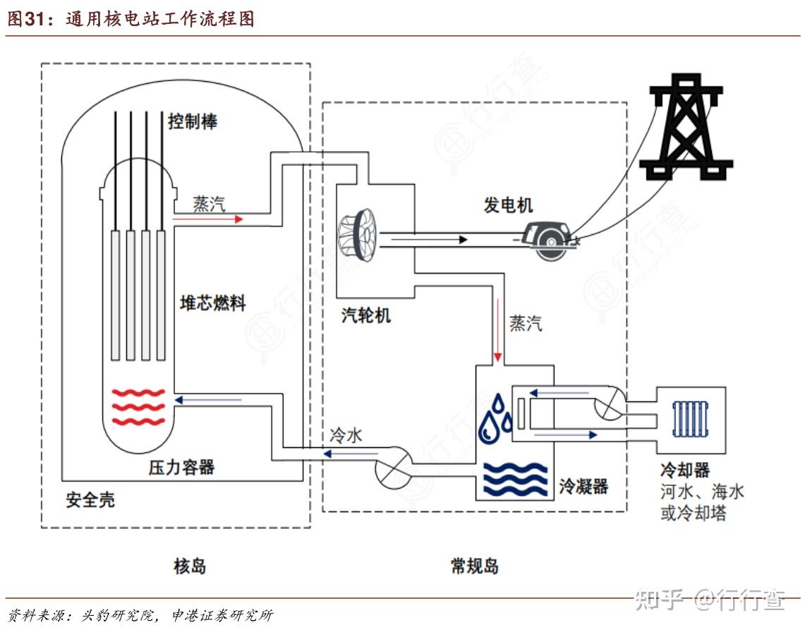 浅析一下核电站工作流程核电行业发展如何