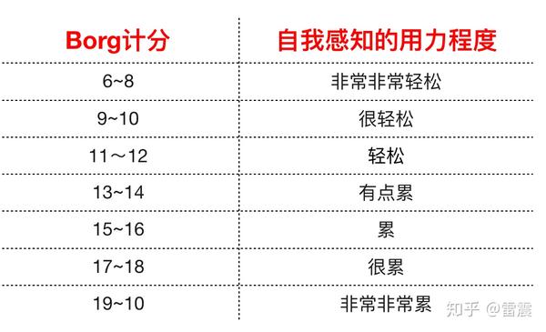 慢跑,快走,游泳为主,辅助进行肌肉拉伸的运动,多采用borg评分表(测试