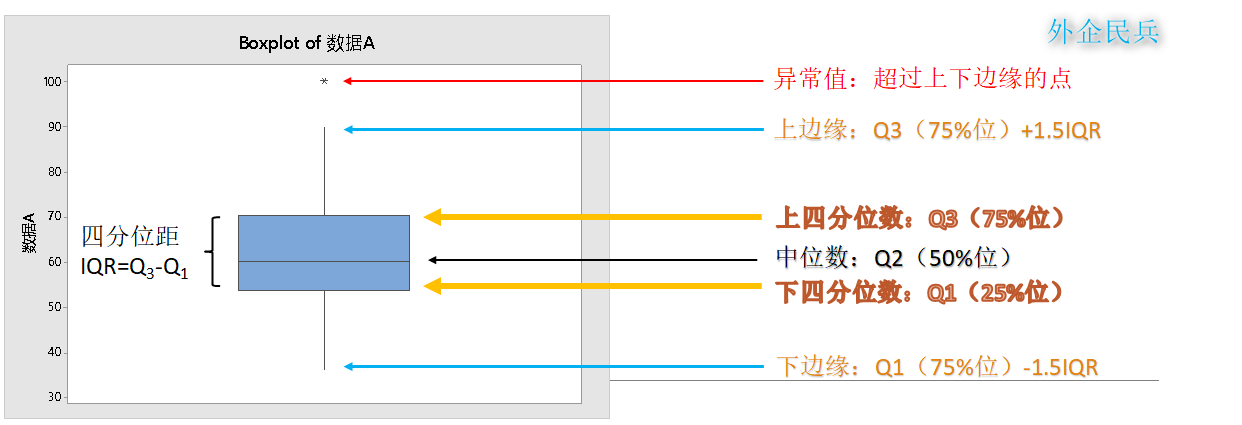 excel & minitab操作 i 一篇文章教你看懂并绘制箱线图