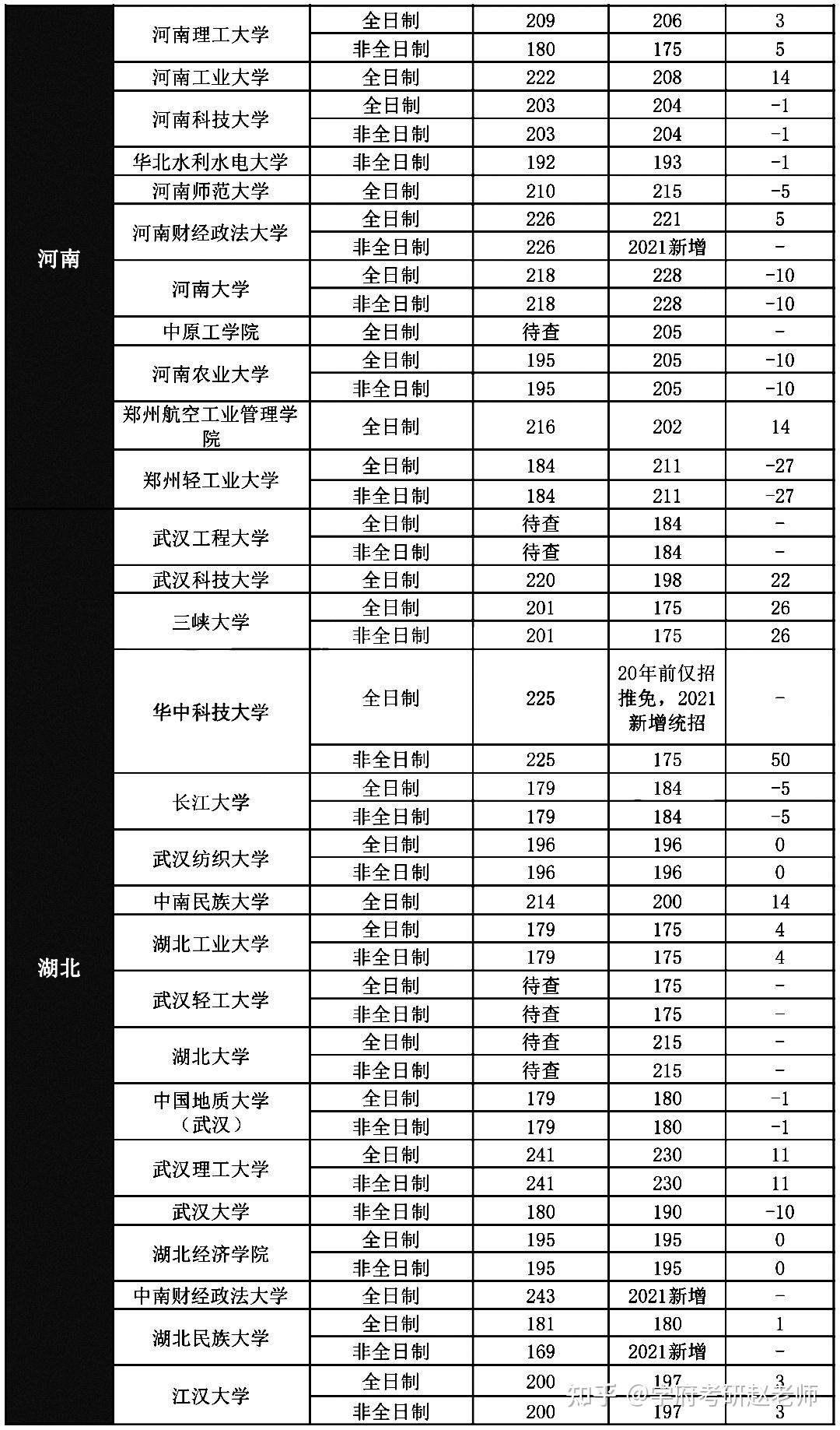 但是会计专硕mpacc一般是不看国家线的,需要看院校的复试线985211院校