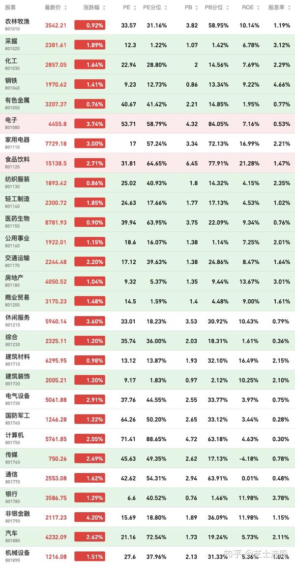 最新a股行业估值表