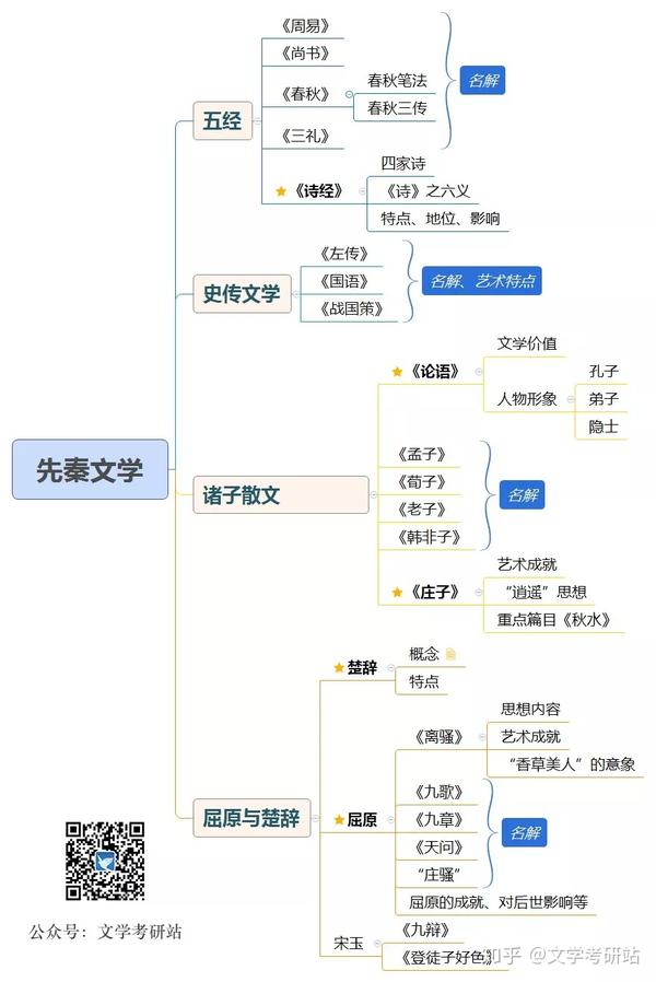 免费分享 | 中国古代文学史思维导图(全)