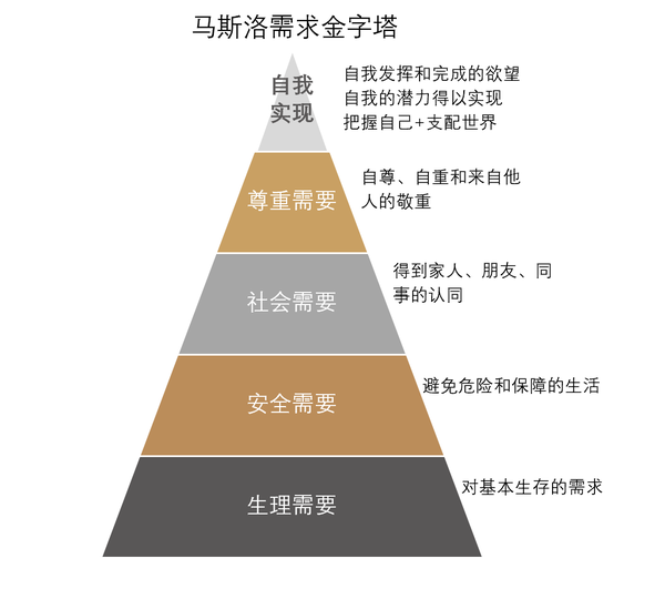 根据马斯洛的需求金字塔来看,养宠物可以满足人们较高的精神需求,从而