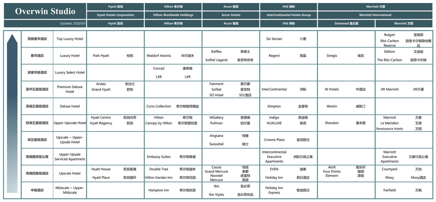 凯悦希尔顿雅高洲际和万豪旗下品牌的分级对比酒店名称的单词矩阵