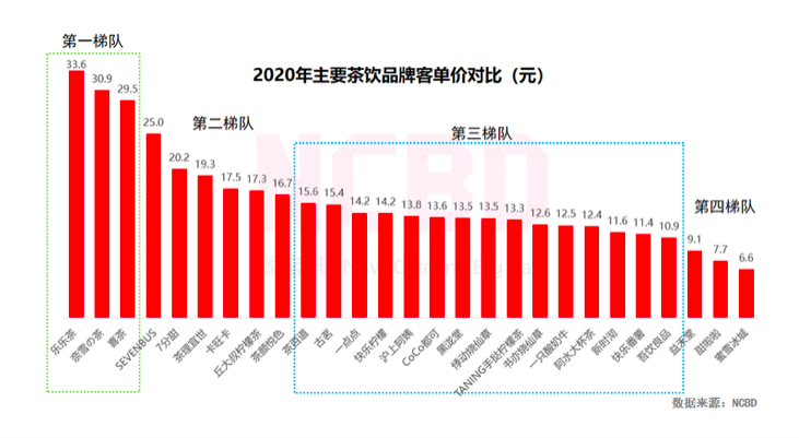 ncbd茶饮报告喜茶奈雪是第一梯队蜜雪冰城是第四梯队