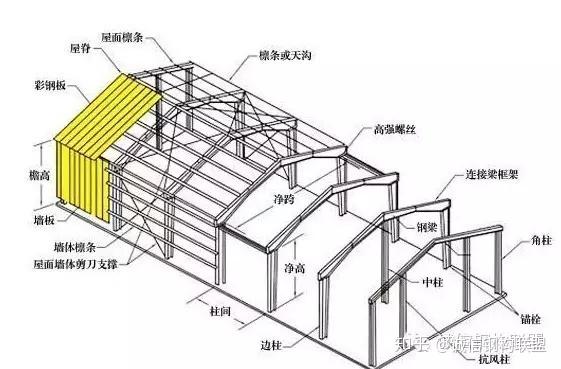 按钢结构厂房主框架,一般分为六类: 门式钢结构厂房 门式钢结构厂房直