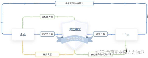 灵活用工方案流程图