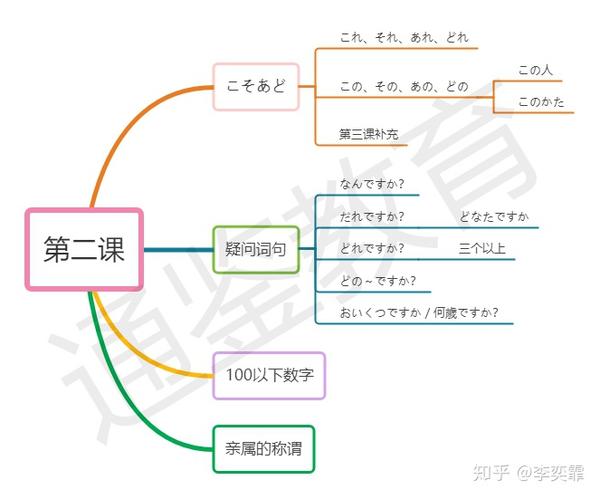 思维导图学日语-标日第二课