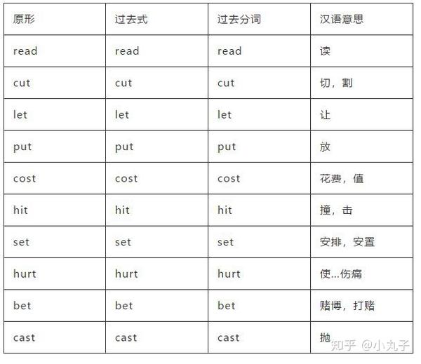 2),aba型(原形→过去式→原形)