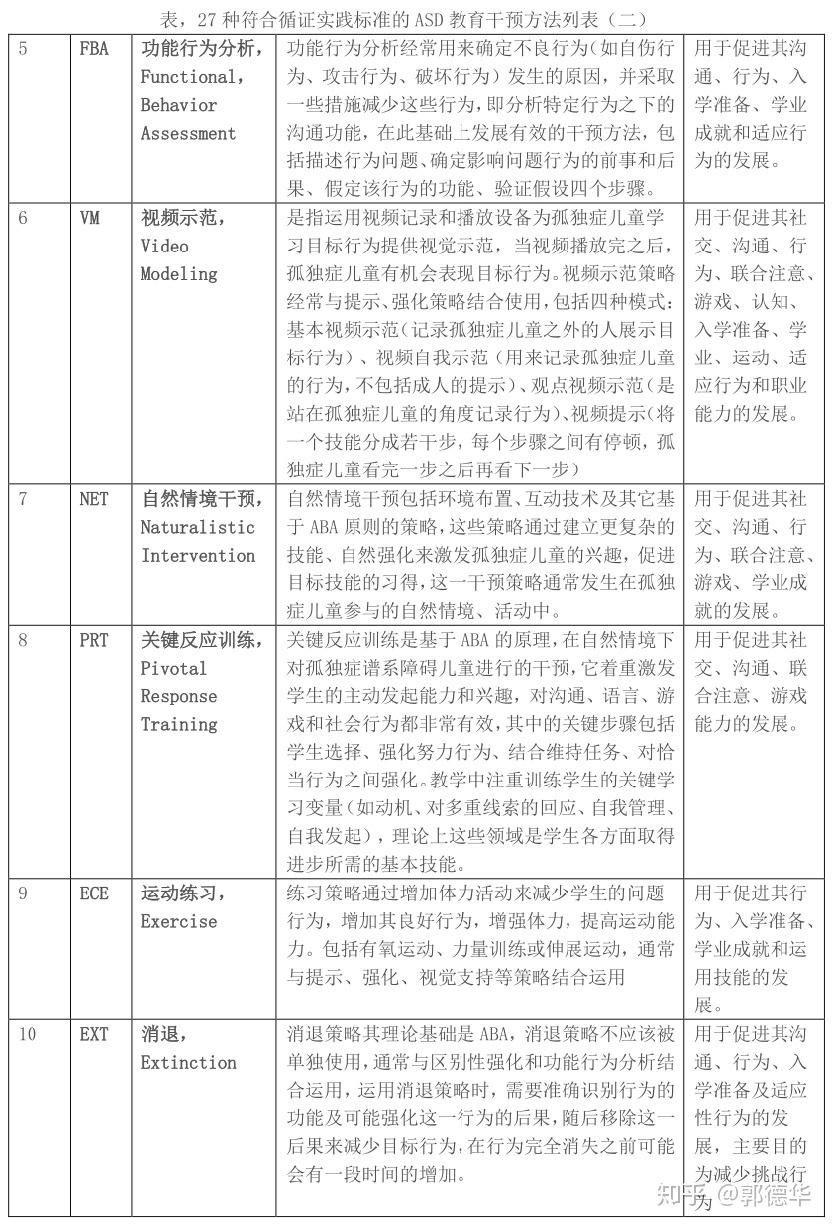 哪些干预asd的方法可信这个清单请收好并学以致用