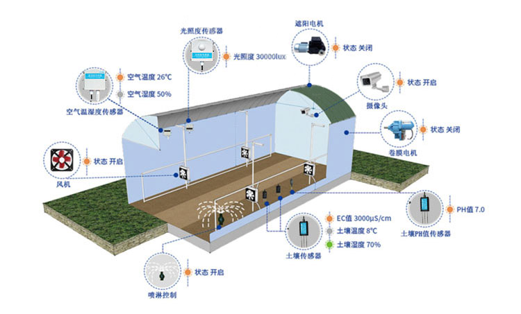 智能温室系统介绍