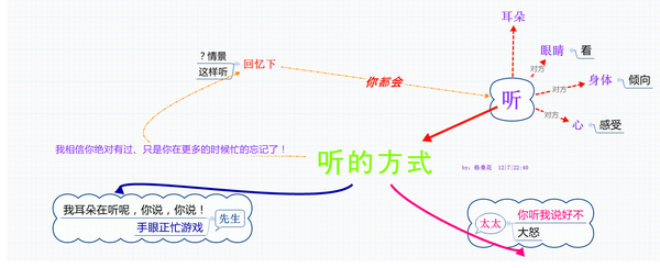 【用耳朵说服对方】思维导图