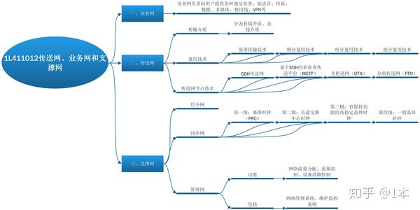 2,思维导图-一级建造师-通信与广电