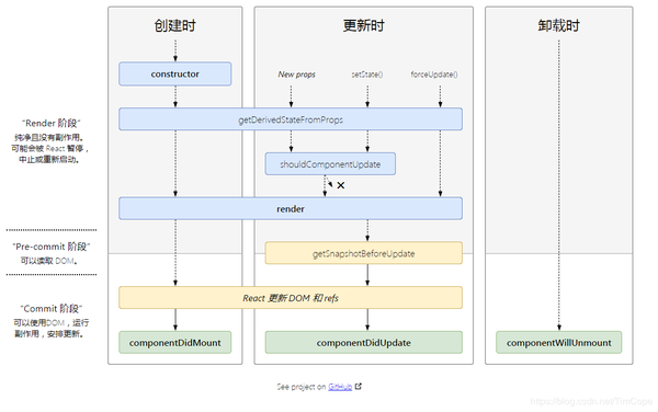 从react16生命周期到react fiber架构