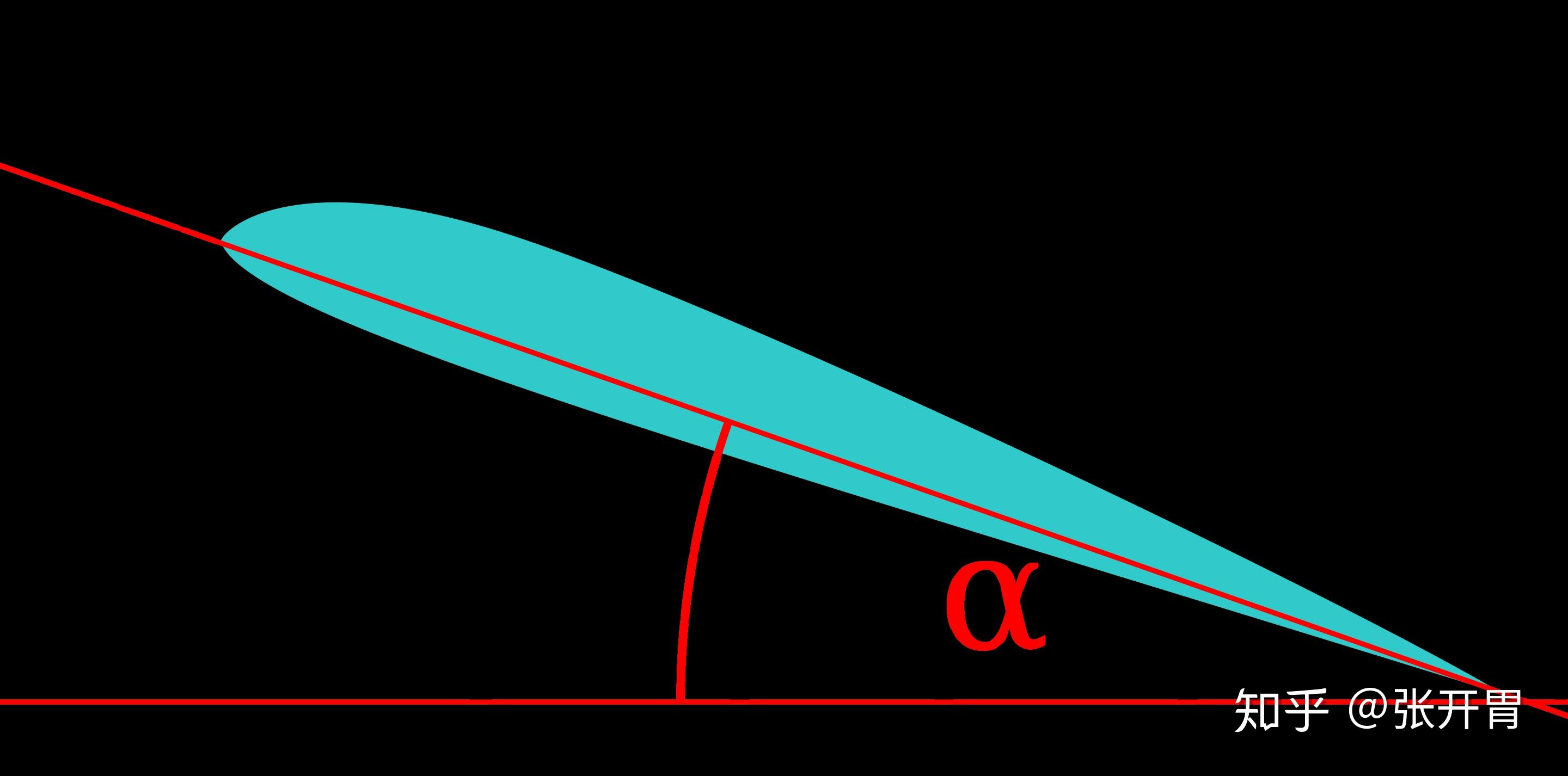 动力学基础 攻角迎角 angle of attack