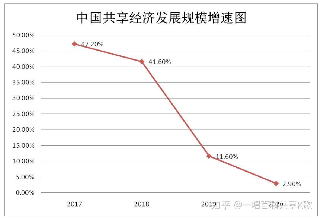 现阶段中国共享经济发展情况