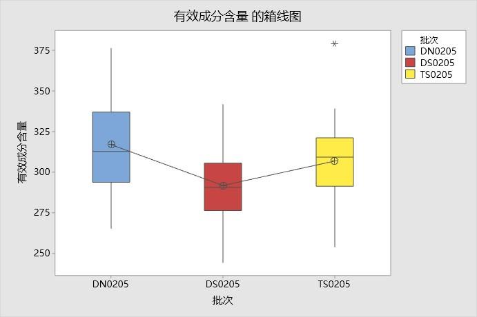 minitab图形 | 箱线图—2创建图形