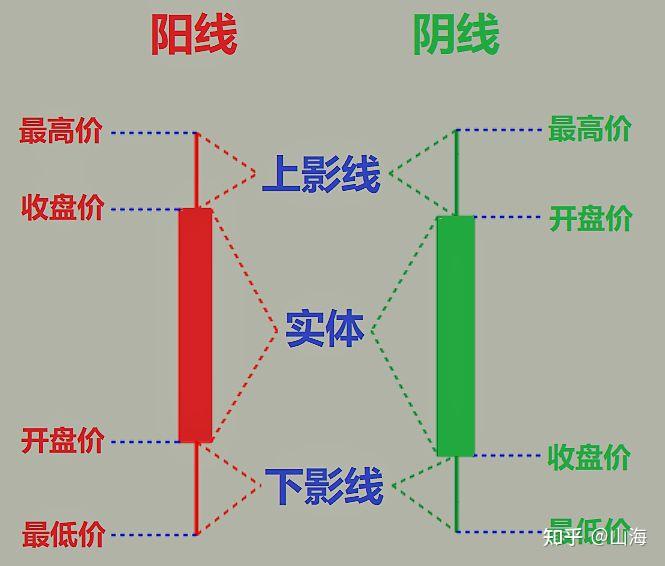 k线示意图需要明白的是,k线中的阴阳线与直观的涨跌有所区别.