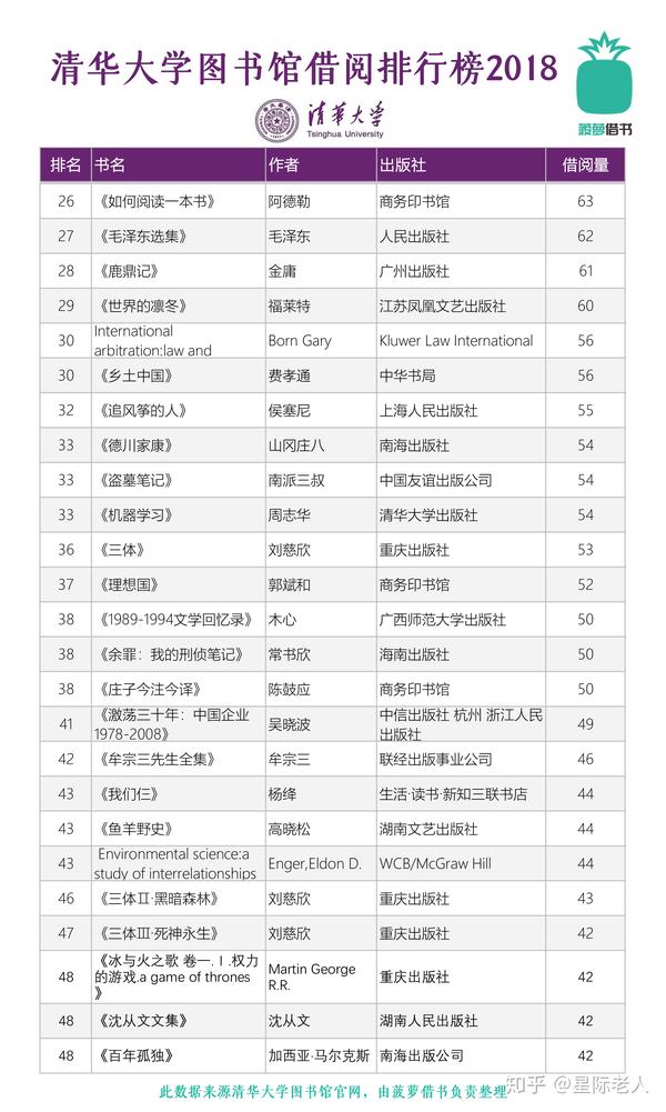 大学图书馆官网发布"2018年总借阅排行榜",公布2018年度借阅次数排名