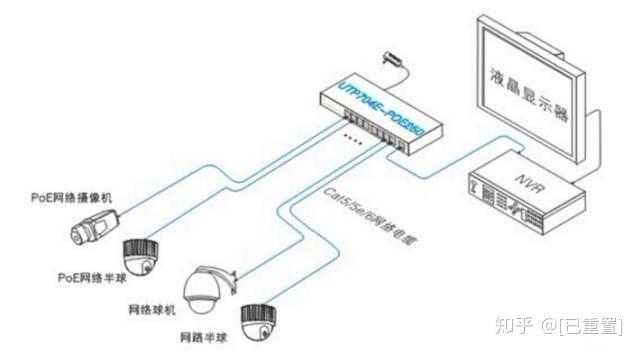 但也需要注意如下两点: 1,确定poe交换机以及无线ap或者网络摄像机